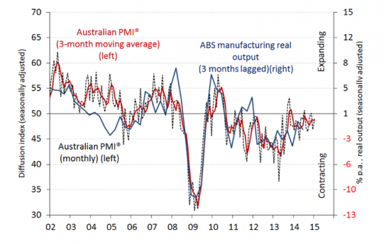Australian PMI graph January 2015.