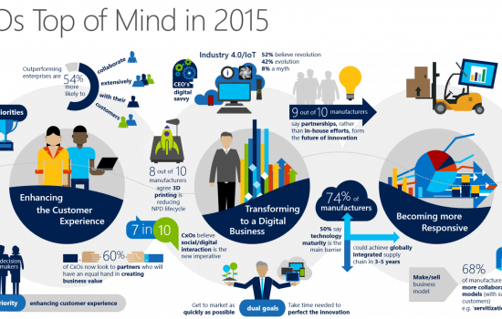 CxOs Top of Mind in 2015 - Microsoft Infographic