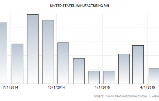 US PMI data reveals strong manufacturing performance in May - image courtesy of Trading Economics and Markit Economics