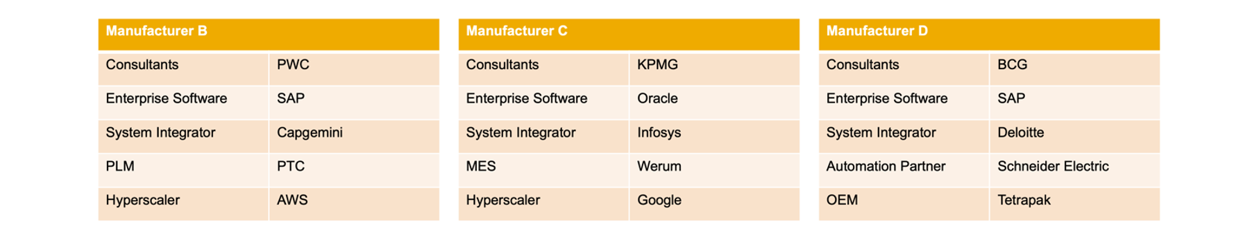 Figure 2 – Example manufacturer specific Quorums SAP