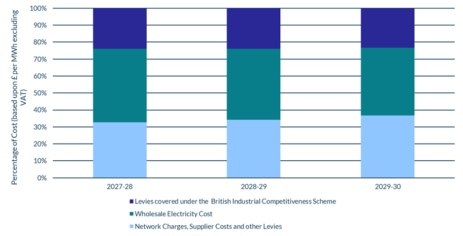 Government levy exemptions could cut bills by up to 25%