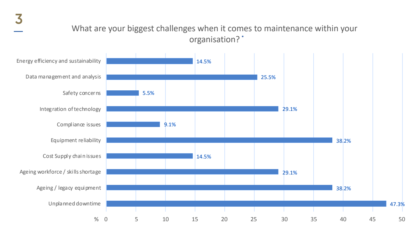 What are your biggest challenges when it comes to maintenance within your organisation?