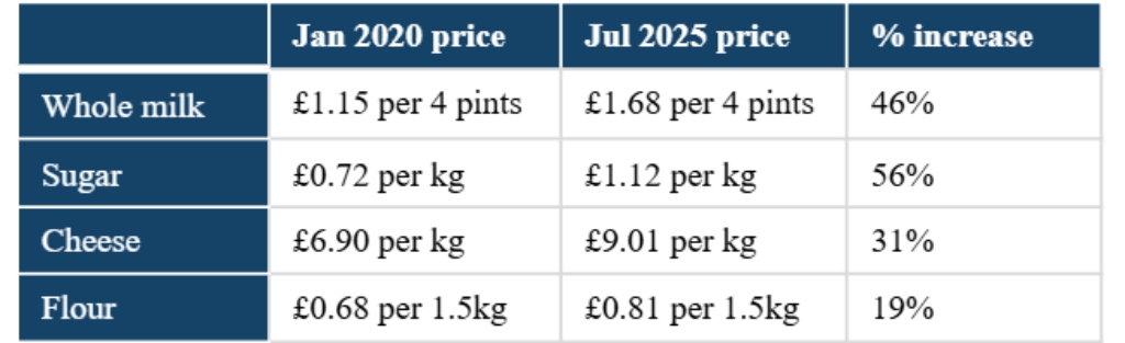 Food and drink inflation could hit 5.7% by the end of the year, FDF warns