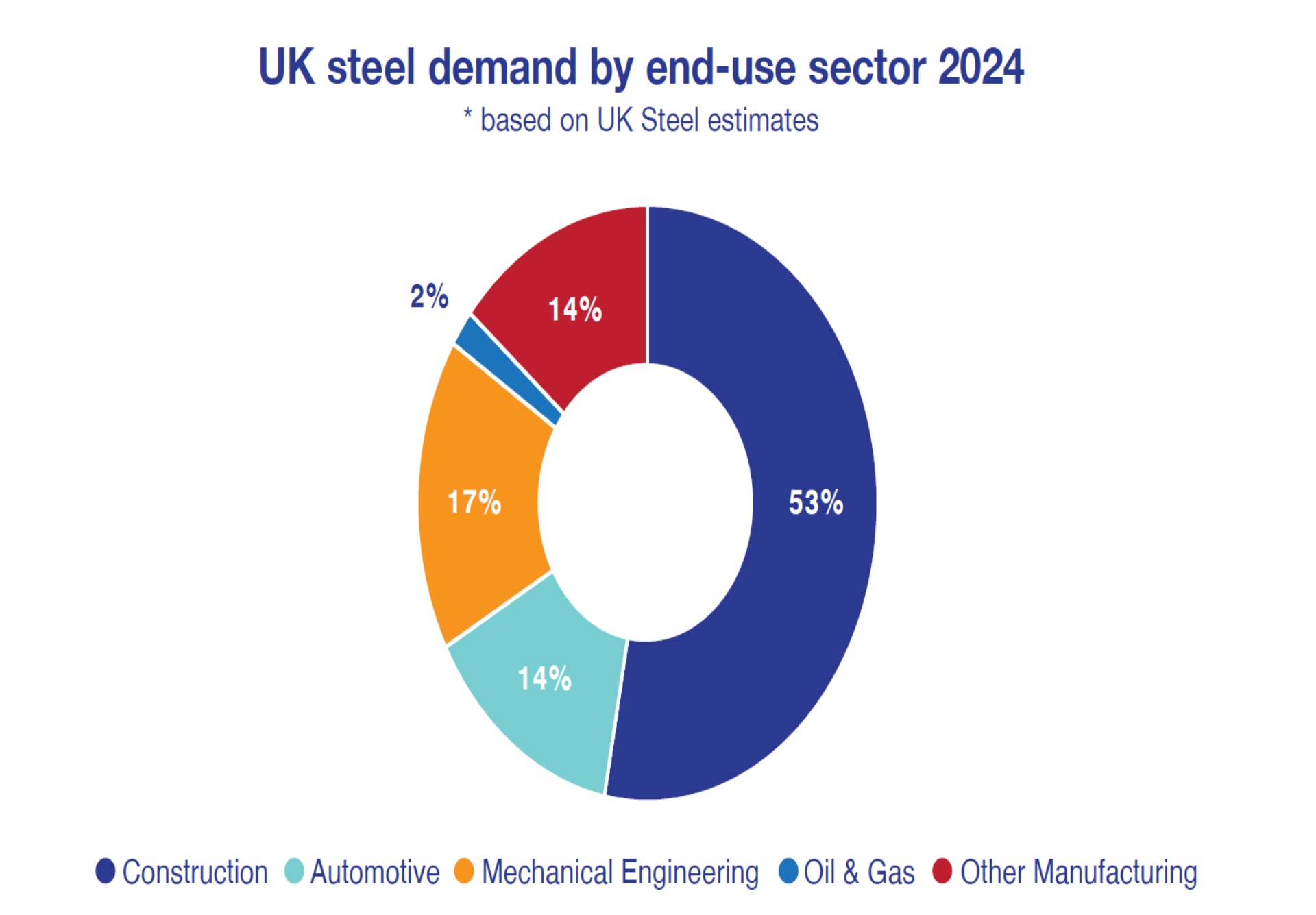 UK steel demand by end-use sector