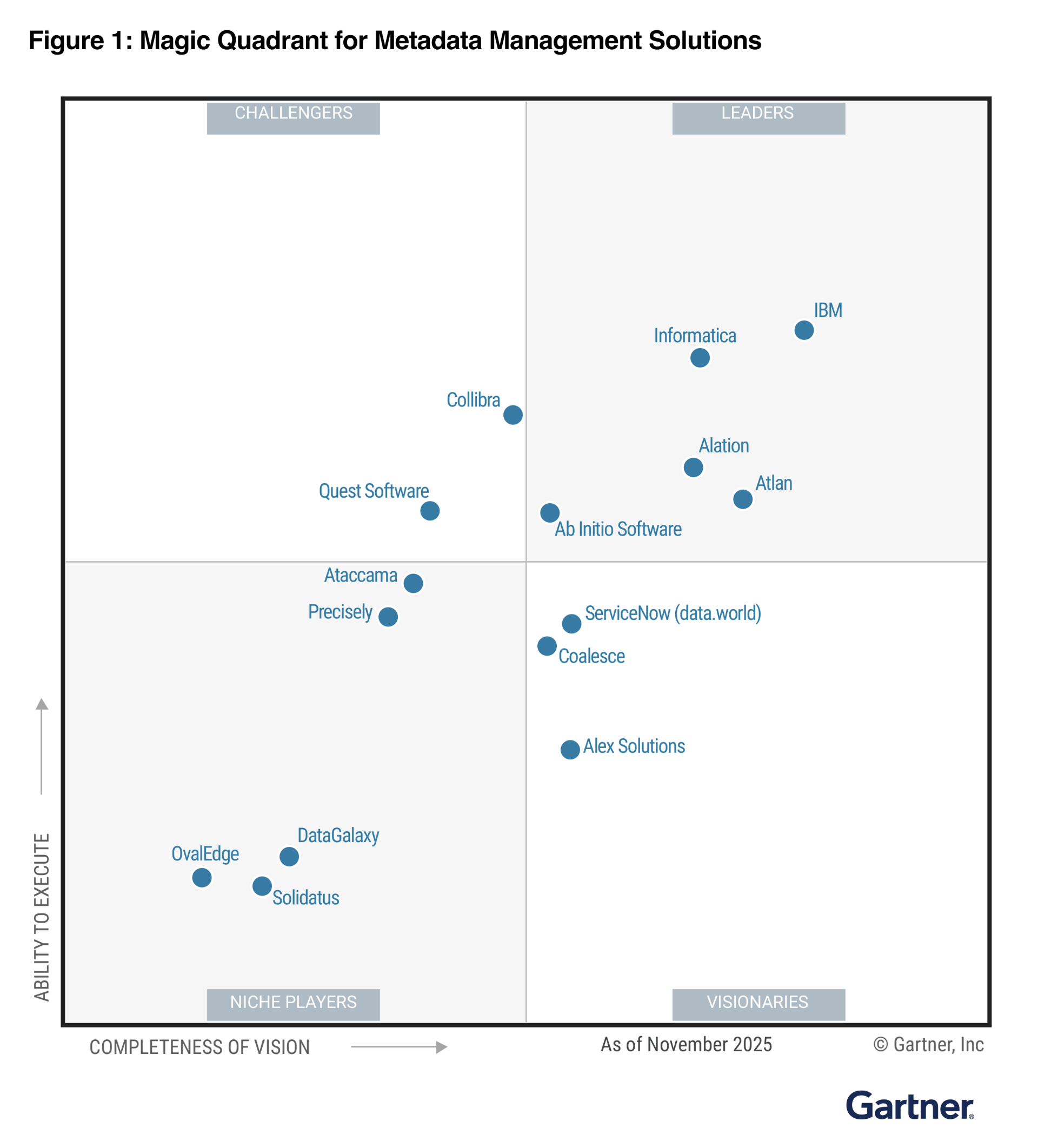 Figure 1: Magic Quadrant for Metadata Management Solutions